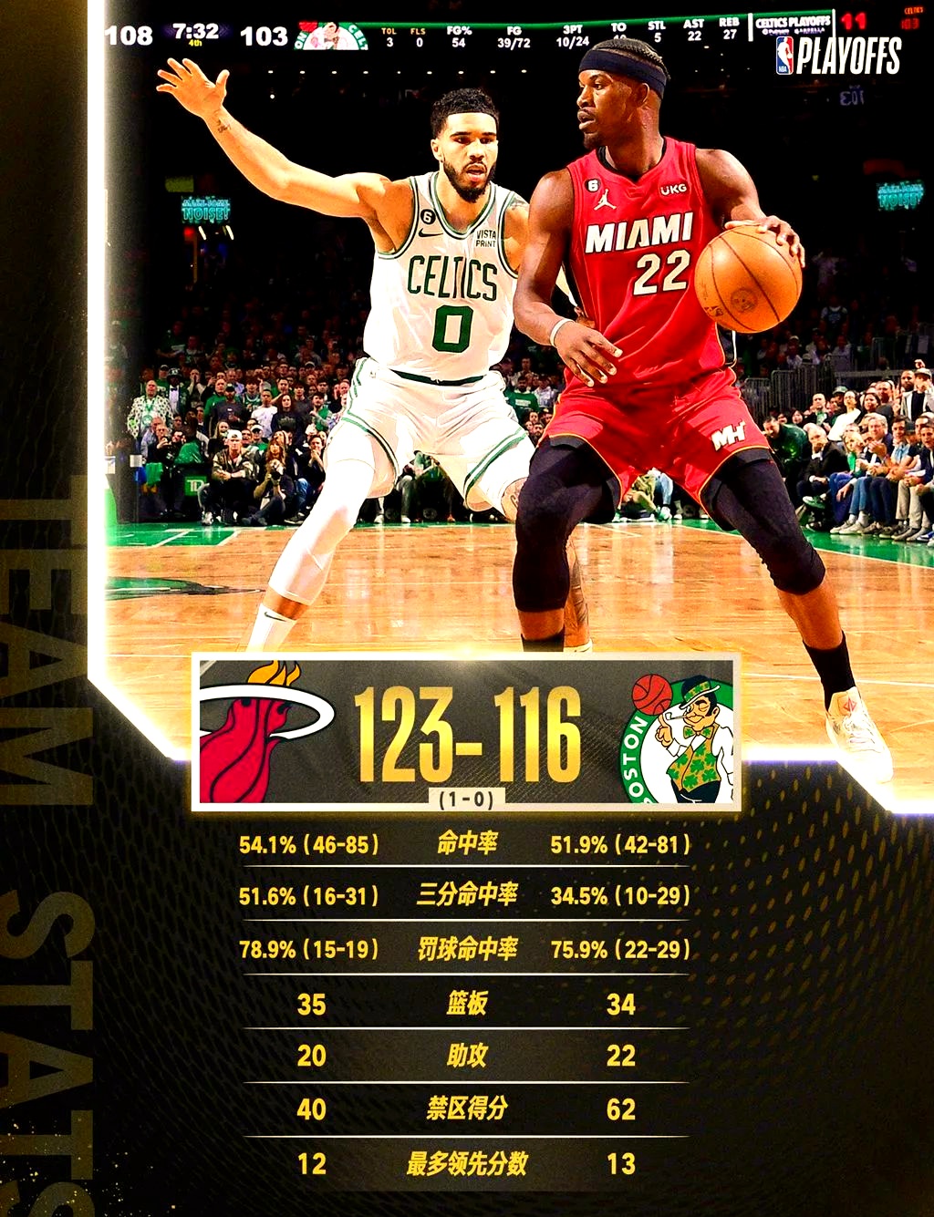 热火主场击败凯尔特人,连胜领先东部 热火主场击败凯尔特人,连胜领先东部